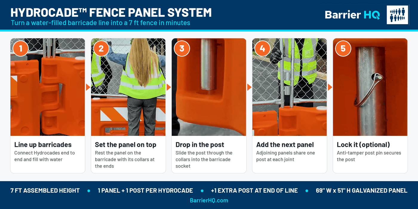 Hydrocade fence panel assembly on water-filled barricades