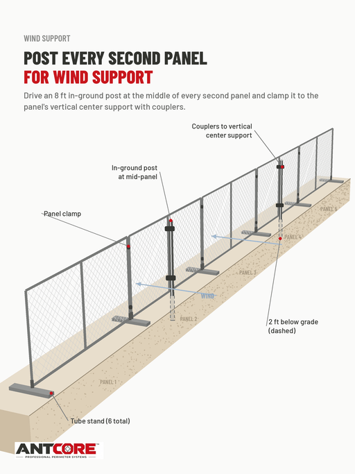In-ground posts for temporary fence wind support every second panel